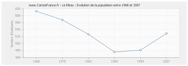 Population Le Ribay